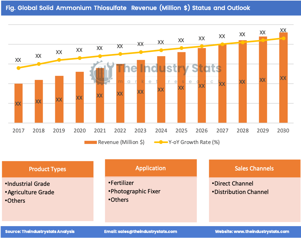 Solid Ammonium Thiosulfate Status & Outlook